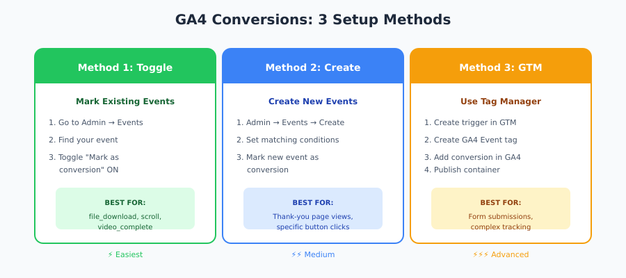 GA4 conversions overview