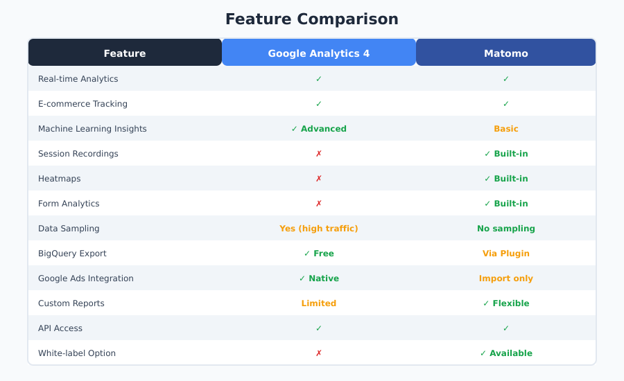 Feature comparison table GA4 vs Matomo