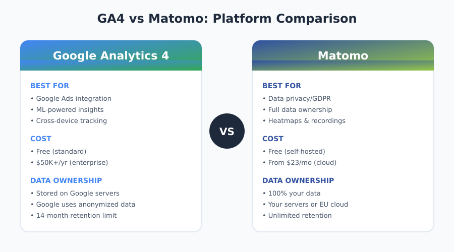 GA4 vs Matomo comparison overview infographic