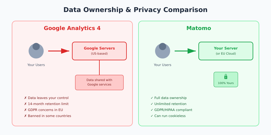 Data ownership comparison between GA4 and Matomo