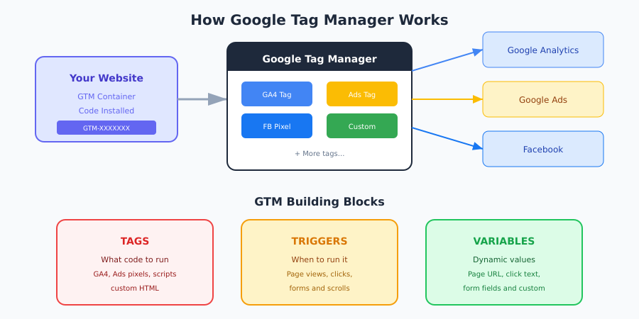 Google Tag Manager overview diagram