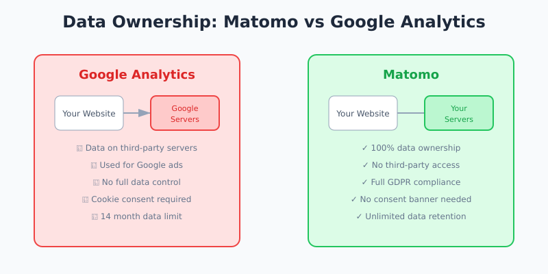 Comparison of data ownership between Matomo and Google Analytics