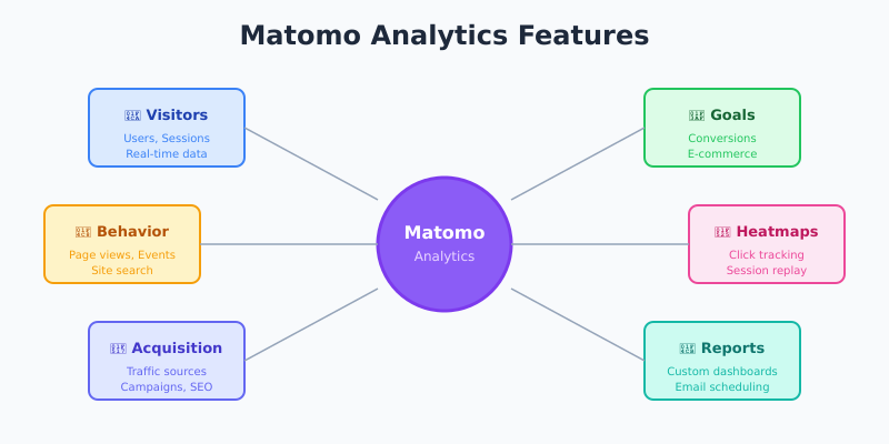 Overview of Matomo analytics features and capabilities