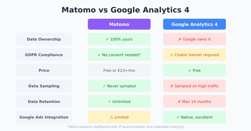 Detailed comparison between Matomo and Google Analytics 4