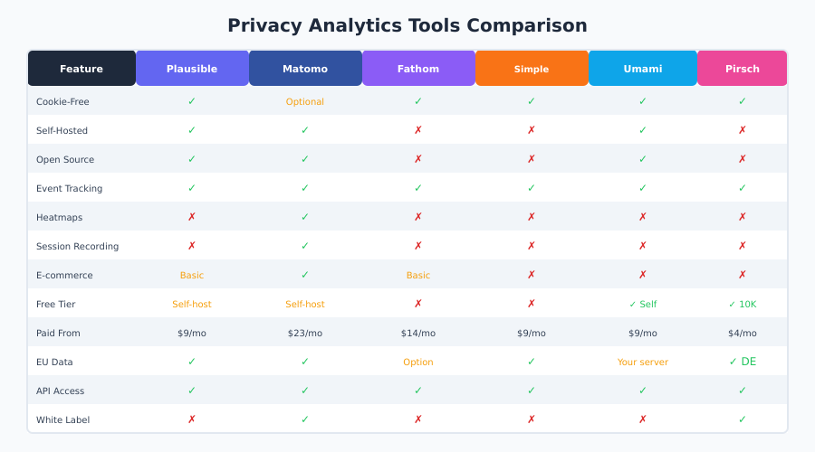 Feature comparison of privacy analytics tools