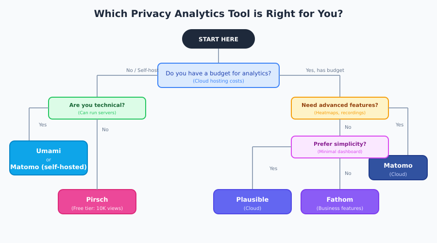 Decision flowchart for choosing privacy analytics tool