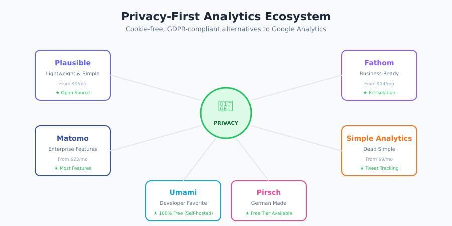 Privacy-first analytics ecosystem overview
