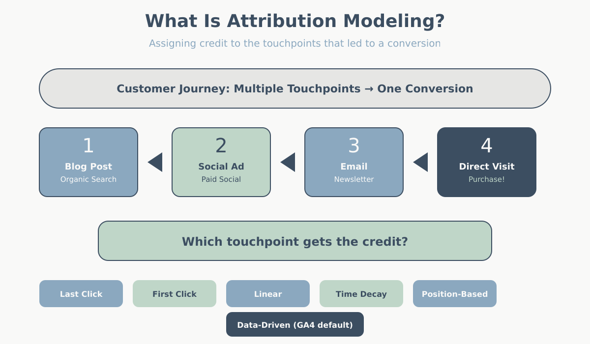Infographic explaining attribution modeling with a 4-touchpoint customer journey and six model types