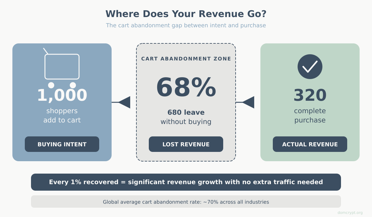 Shopping cart abandonment overview showing the gap between add-to-cart and completed purchase