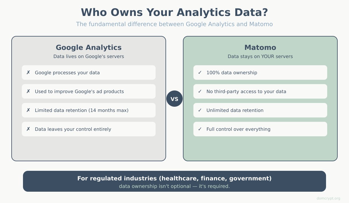 Comparison of data ownership between Matomo and Google Analytics