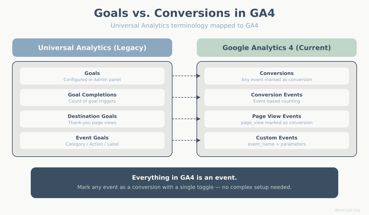 GA4 Goals vs Conversions Comparison
