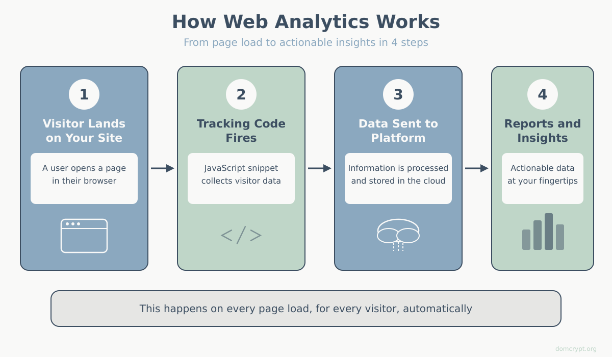 Web analytics dashboard showing data visualization