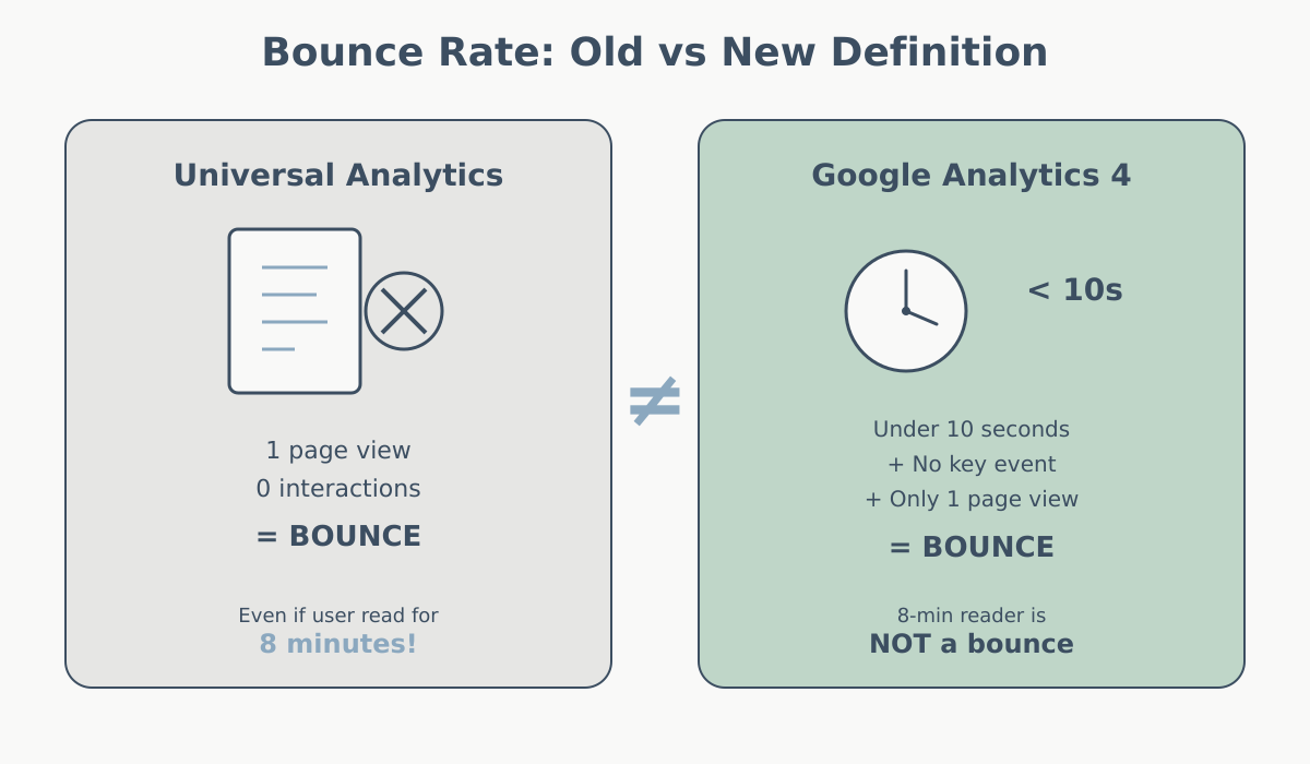Comparison of bounce rate definitions in Universal Analytics vs GA4