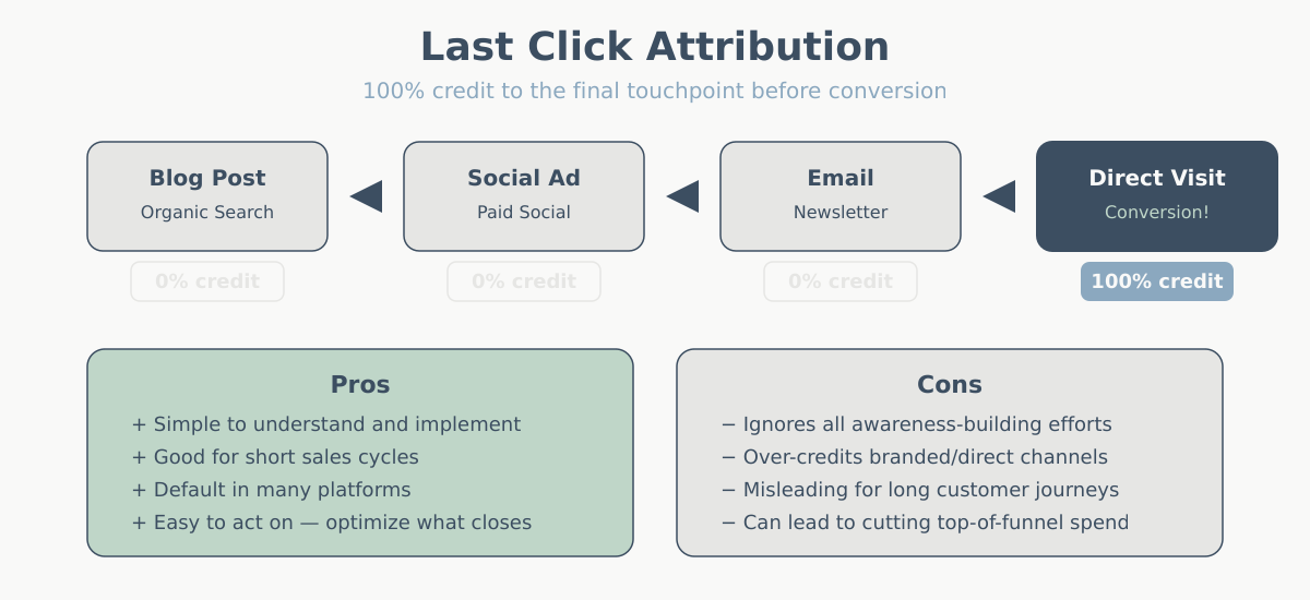 Last click attribution diagram showing 100 percent credit assigned to the final touchpoint before conversion