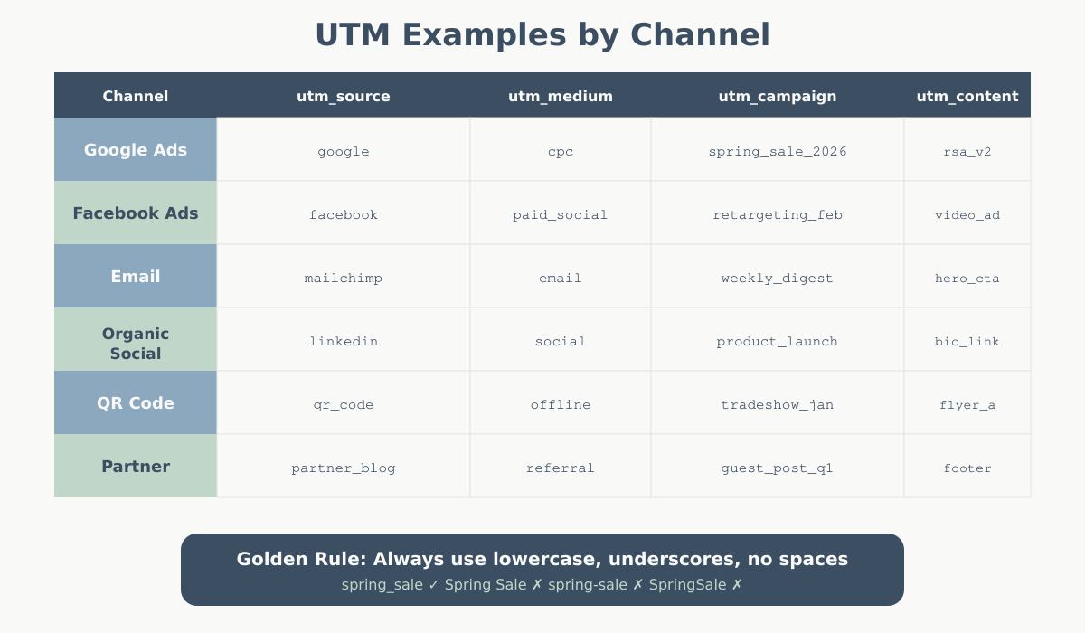 Table showing UTM parameter examples for Google Ads, Facebook, email, organic social, QR codes, and partner referrals