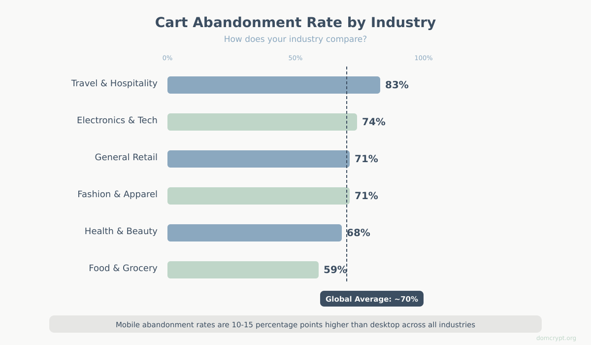 Horizontal bar chart showing cart abandonment rates by industry from 55% to 85%