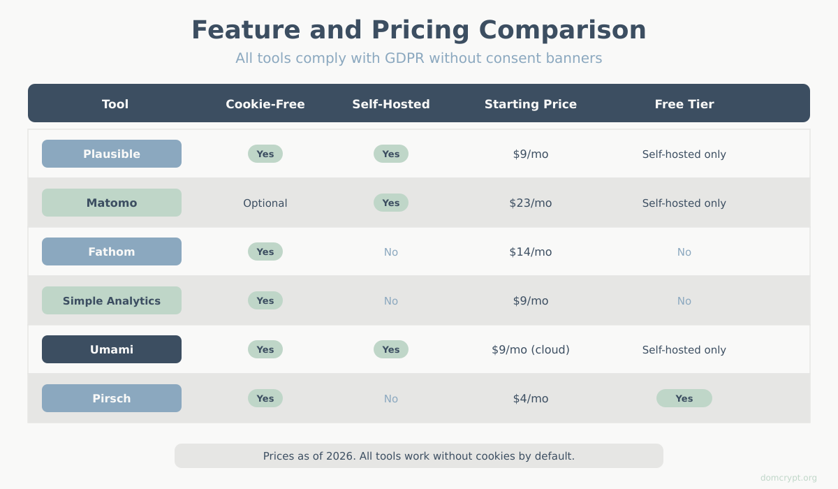 Feature comparison of privacy analytics tools