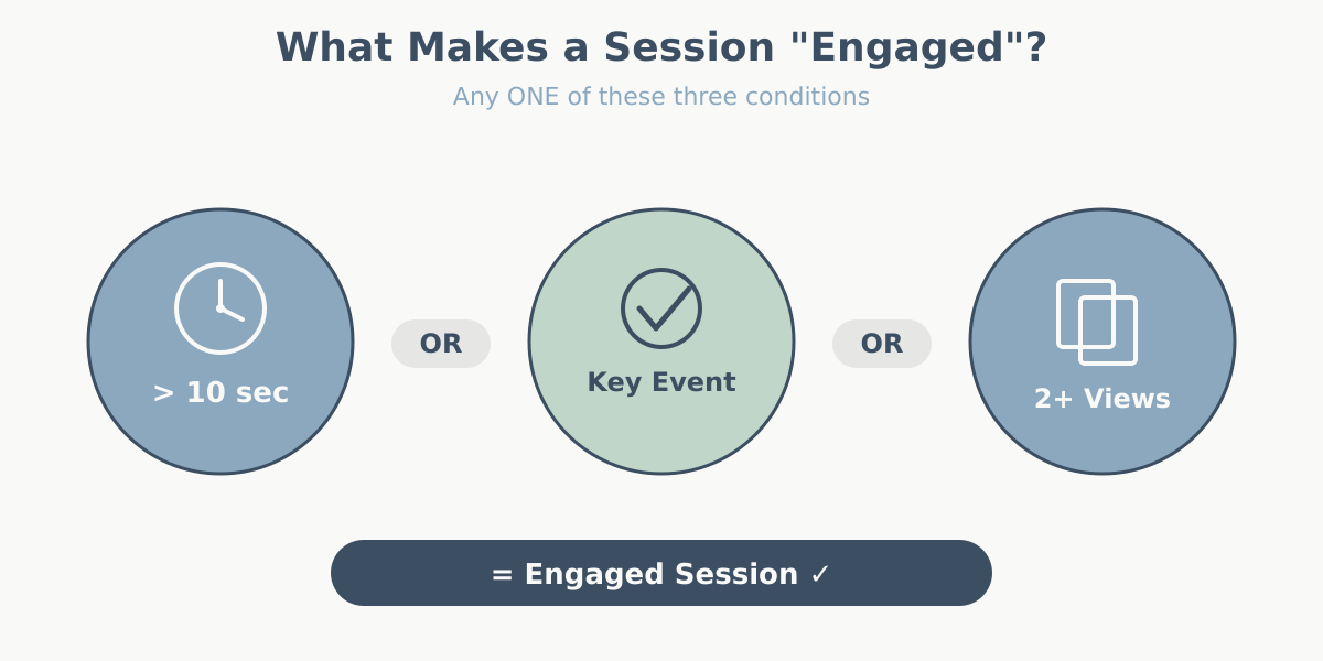 Engaged session conditions: over 10 seconds, key event, or 2+ page views
