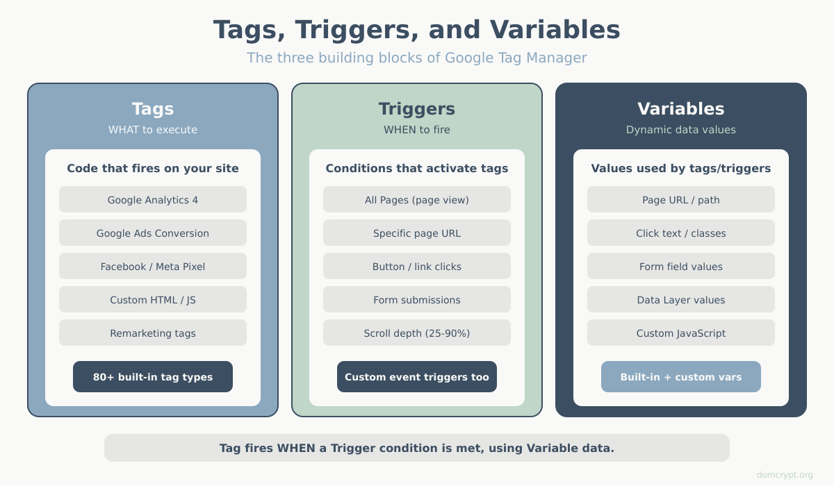GTM Tags Triggers and Variables Explained