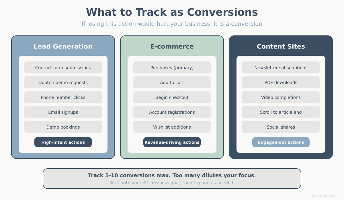 What to Track as Conversions in GA4