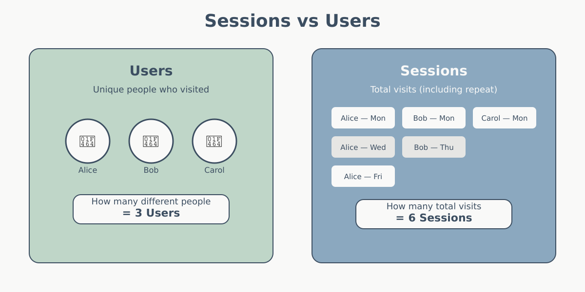 Infographic comparing sessions and users with a visual example of three visitors