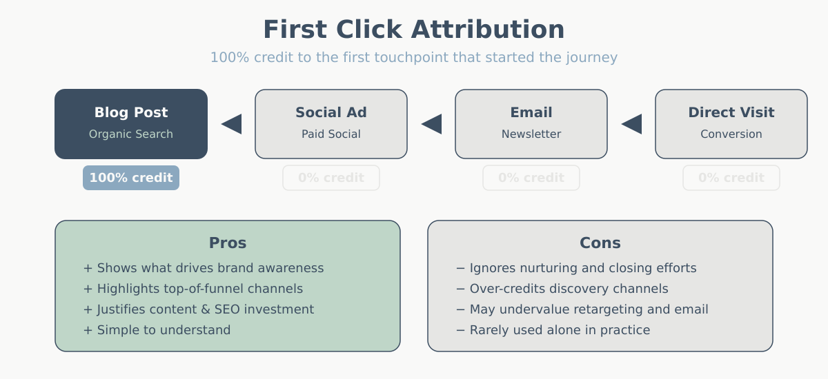 First click attribution diagram showing 100 percent credit assigned to the first touchpoint in the journey