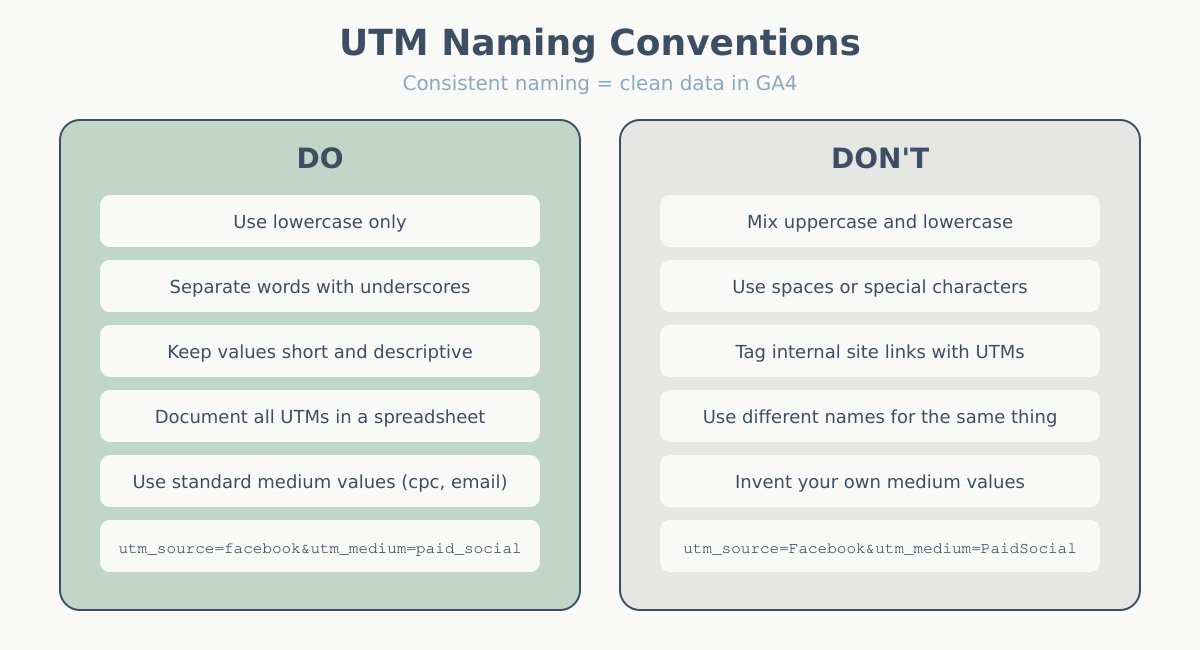 Side-by-side comparison of correct and incorrect UTM naming conventions