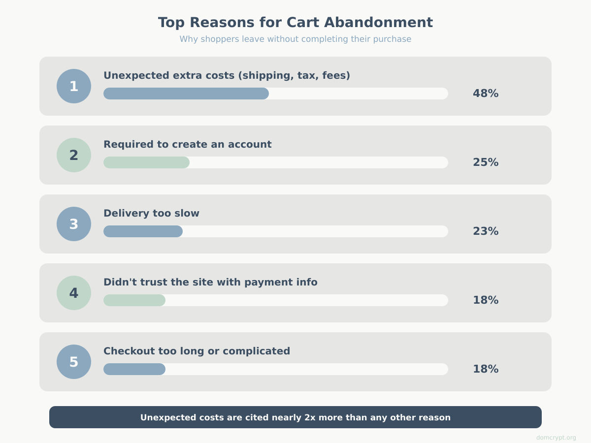 Top five reasons shoppers abandon their carts, ranked by frequency with percentage bars