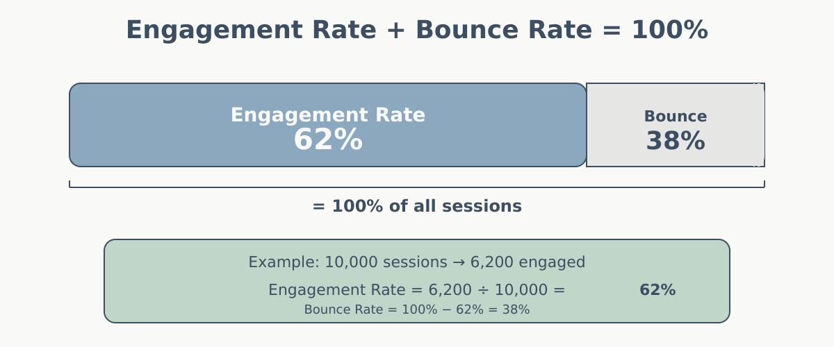Visual showing engagement rate and bounce rate add up to 100%