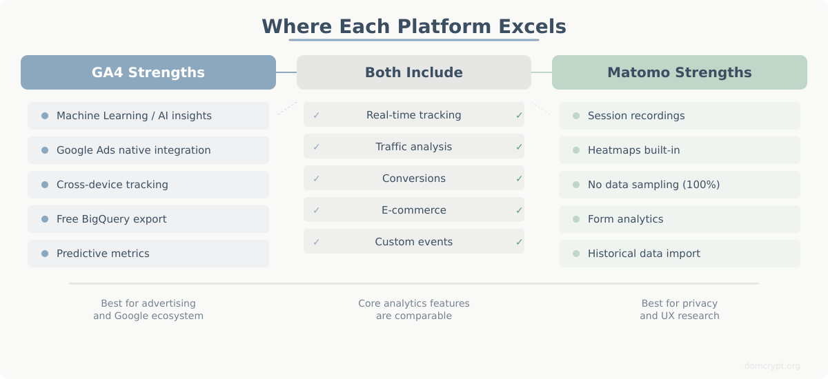 Feature comparison table GA4 vs Matomo