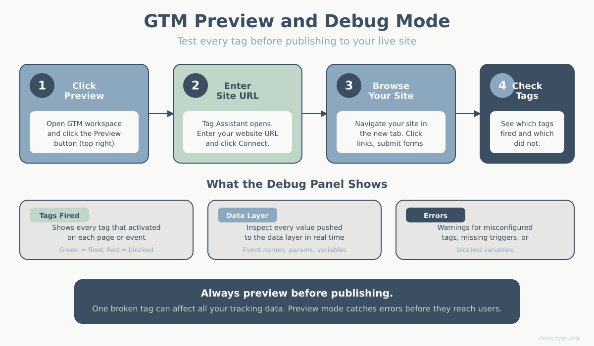 GTM Preview and Debug Mode Workflow