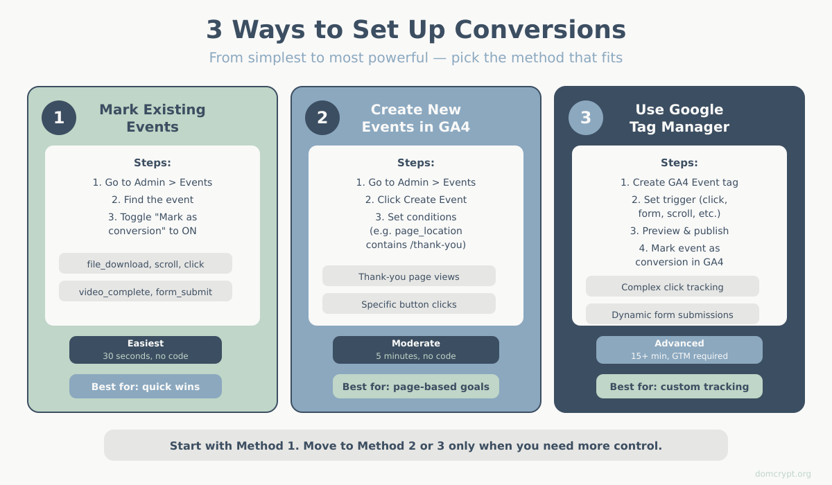 Three Methods to Set Up GA4 Conversions