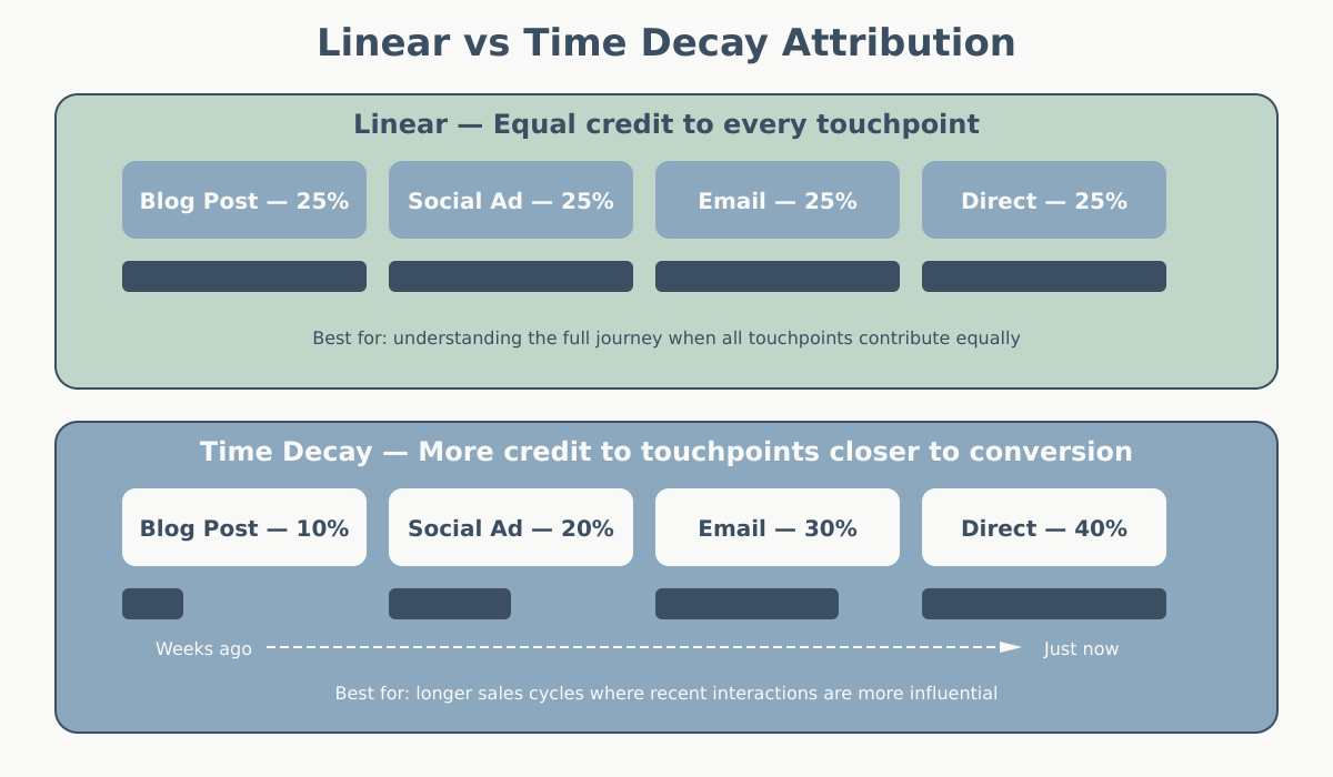 Comparison of linear attribution with equal credit distribution versus time decay with increasing credit toward conversion