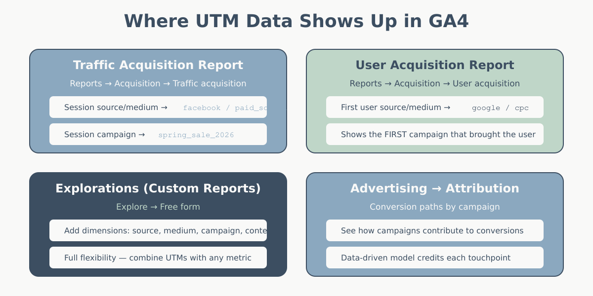 Four GA4 report locations where UTM data appears: Traffic Acquisition, User Acquisition, Explorations, and Attribution