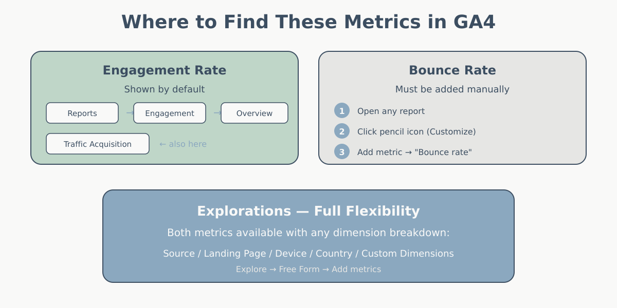 Navigation paths to find engagement metrics in GA4 reports