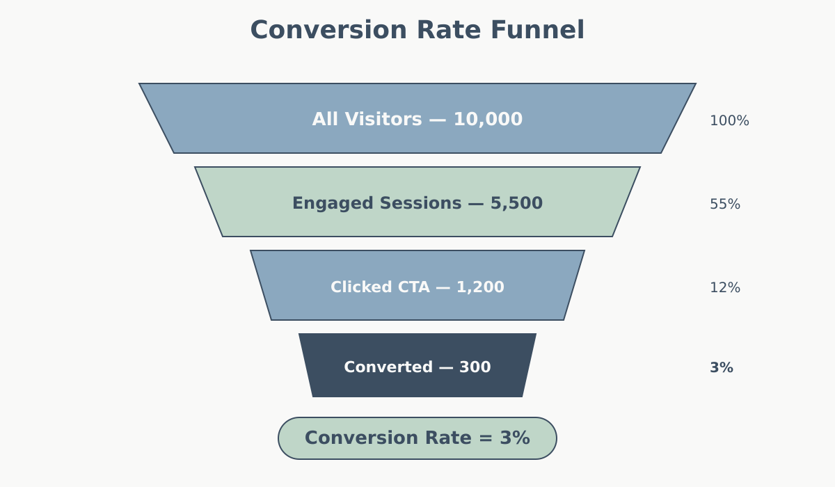 Funnel infographic showing visitor journey from 10000 visitors to 300 conversions at 3 percent conversion rate