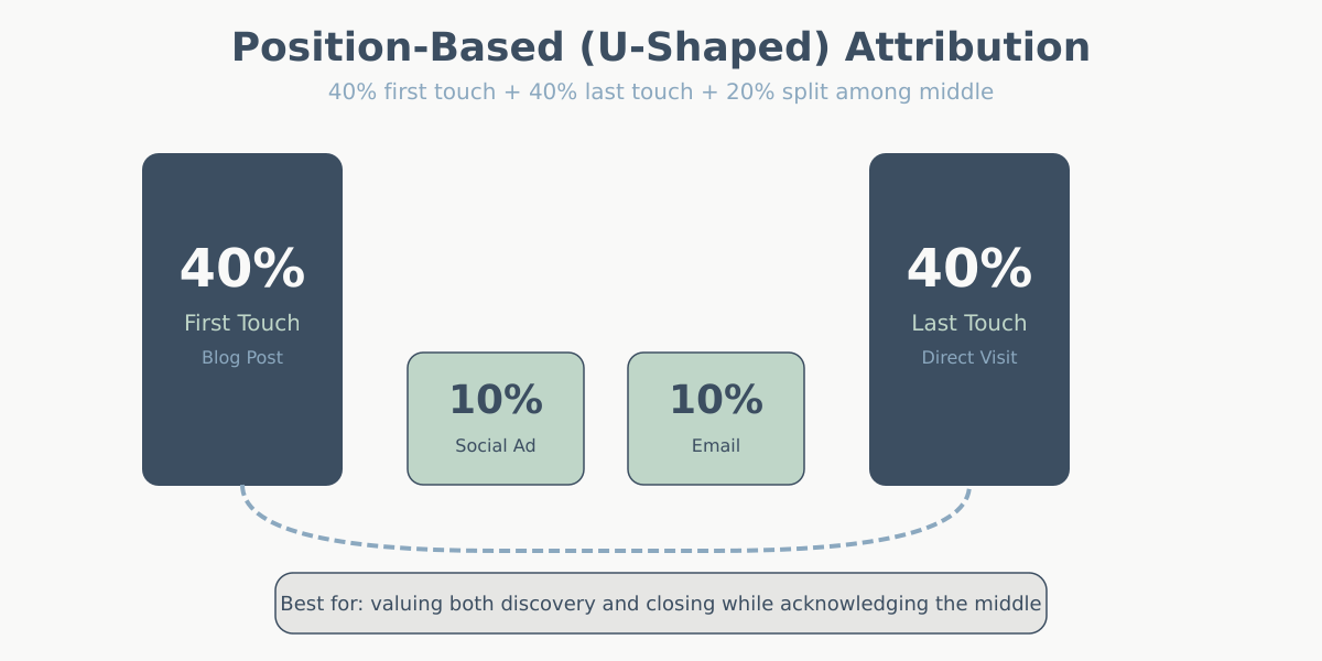 Position-based attribution model showing 40 percent credit to first and last touch with 20 percent split among middle touchpoints