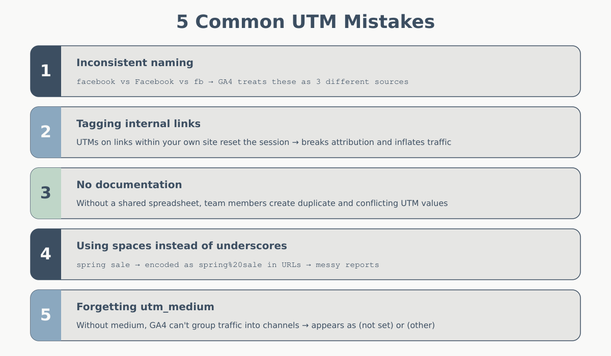 List of 5 common UTM tagging mistakes: inconsistent naming, tagging internal links, no documentation, spaces, missing medium