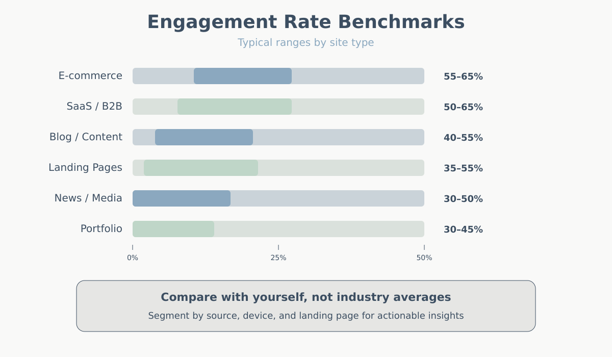 Chart showing typical engagement rate ranges for different website types