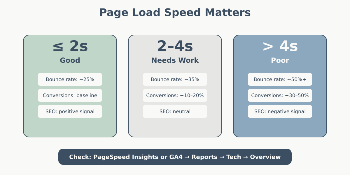 Infographic showing three page speed zones and their impact on bounce rate, conversions, and SEO