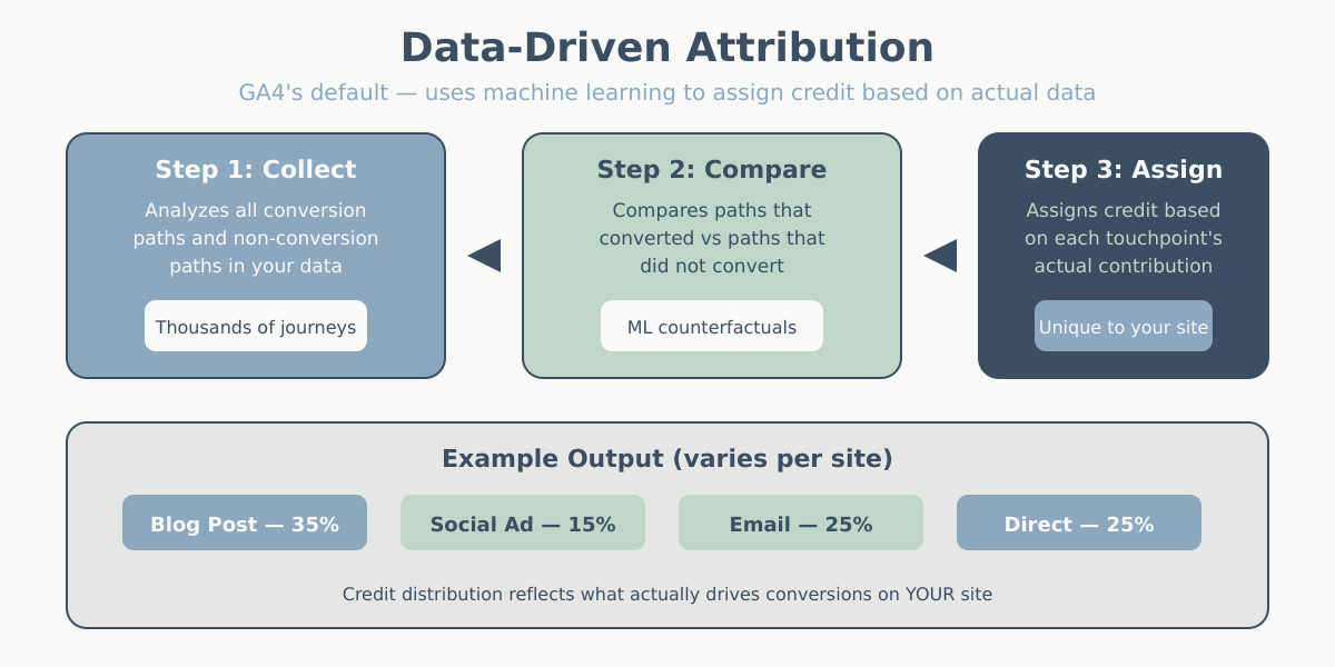 Data-driven attribution process showing three steps: collect paths, compare with machine learning, assign unique credit