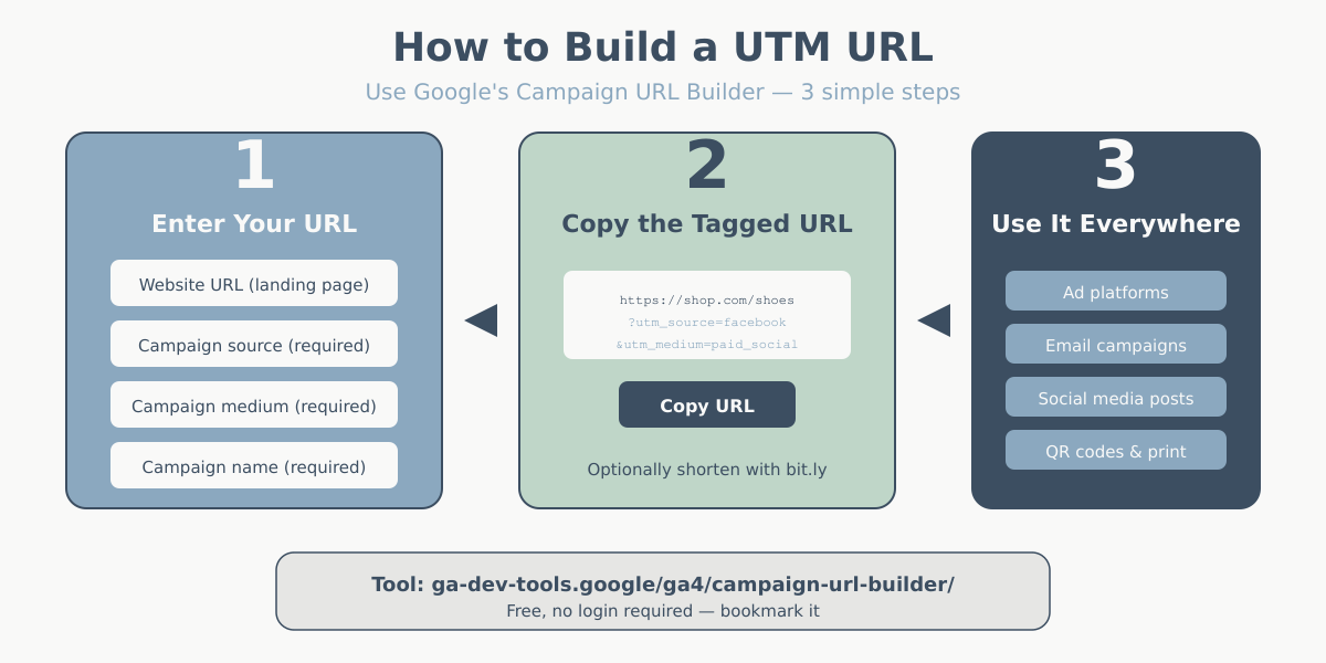 Three-step process for building UTM URLs using Google Campaign URL Builder
