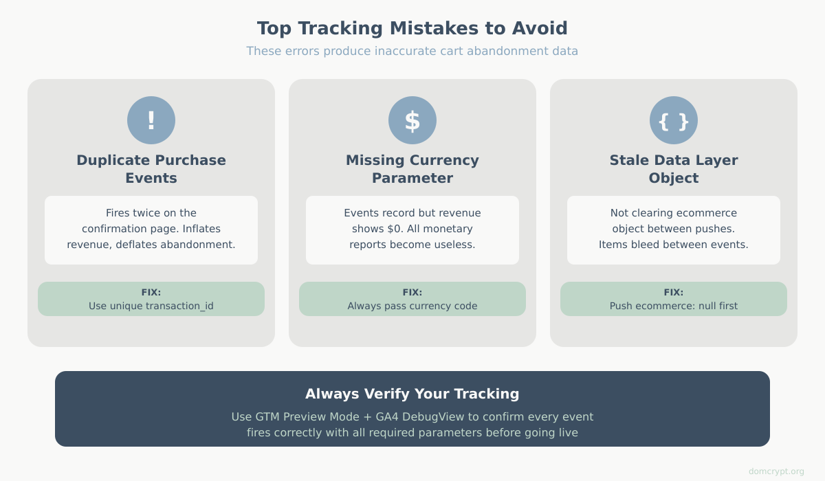 Three common cart abandonment tracking mistakes: duplicate events, missing currency, and stale data layer