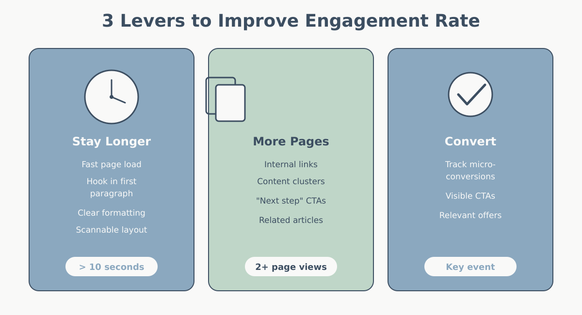 Three ways to improve engagement: stay longer, more pages, convert