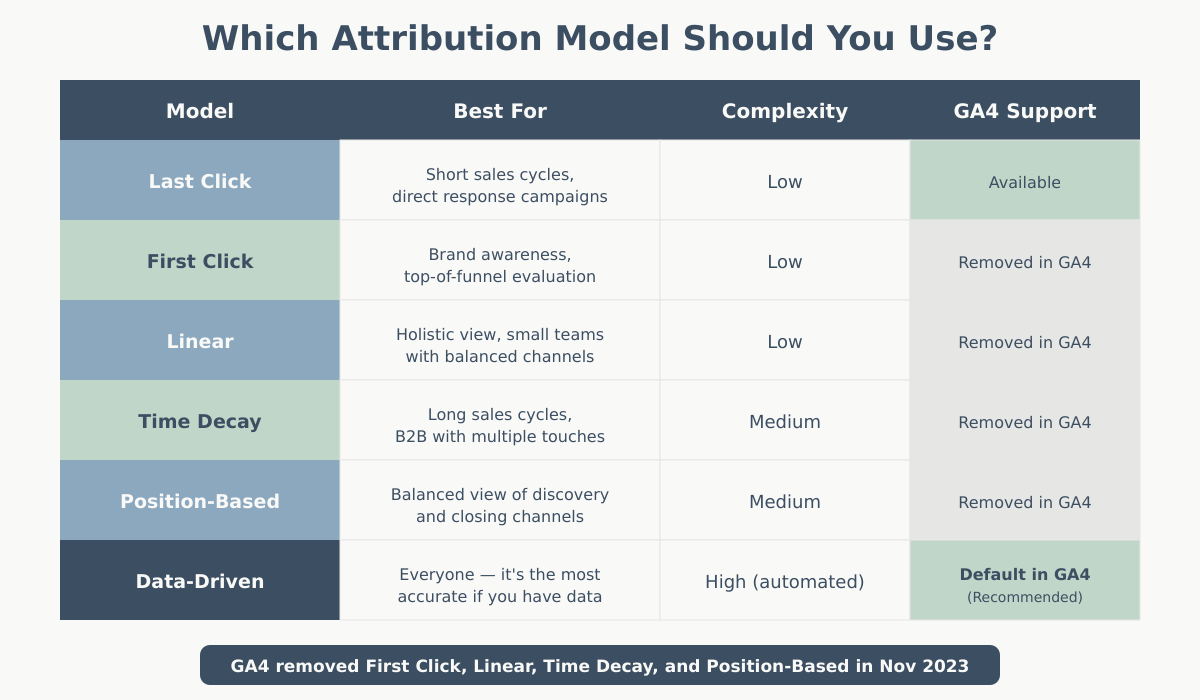 Comparison table of six attribution models showing best use case, complexity level, and GA4 support status