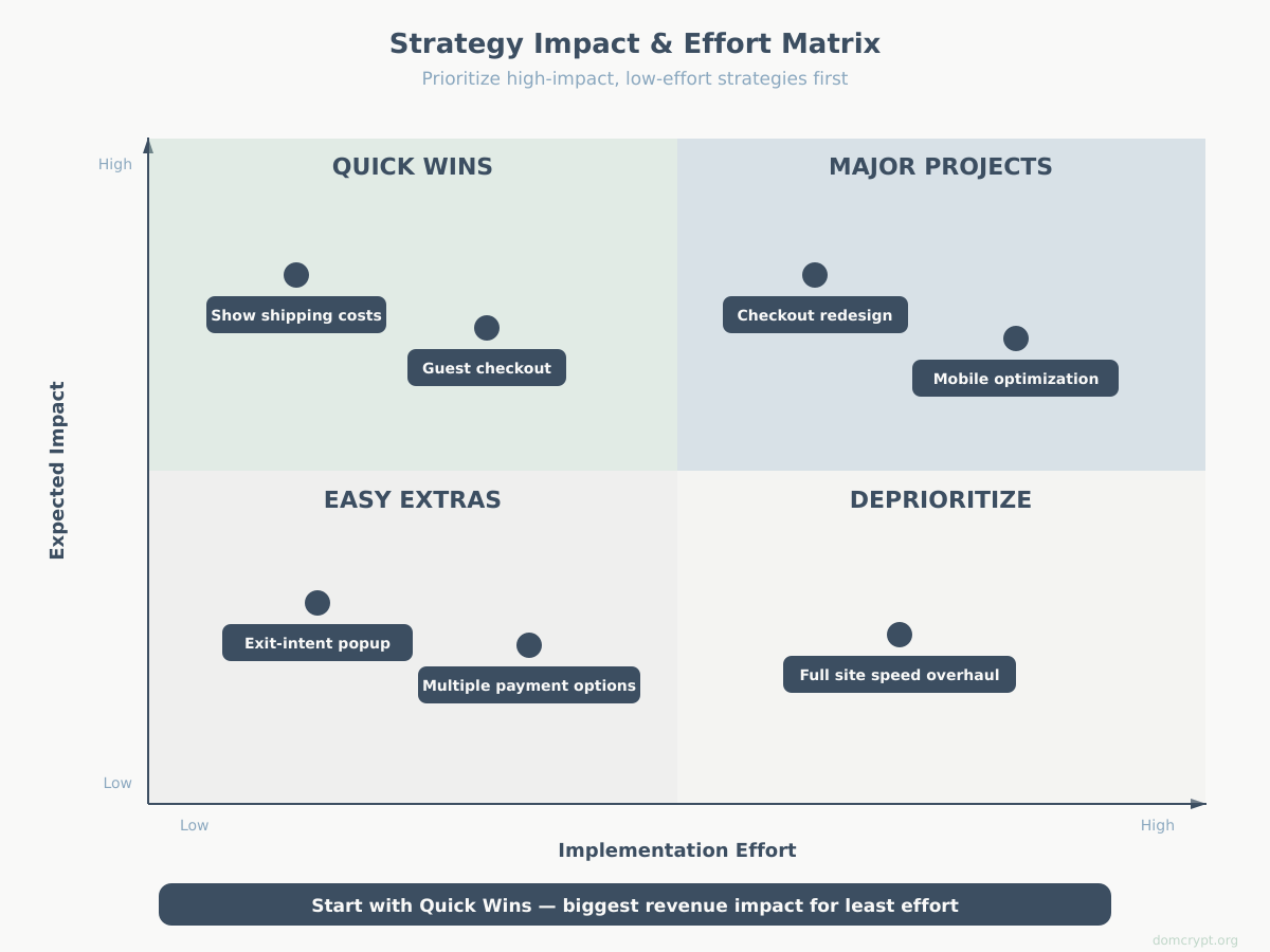 Impact comparison of cart abandonment reduction strategies from highest to lowest effect