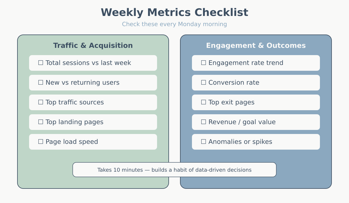 Two-column weekly checklist for reviewing traffic acquisition and engagement outcome metrics