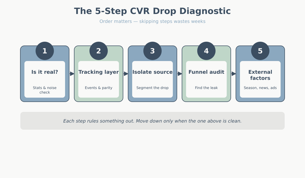The 5-step conversion rate drop diagnostic framework