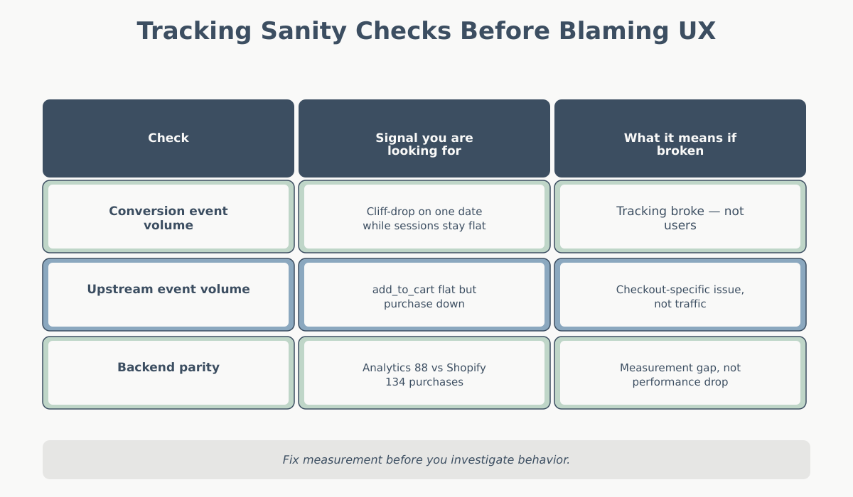 Tracking sanity checks before blaming UX