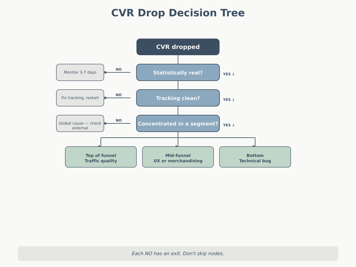 Conversion rate drop decision tree